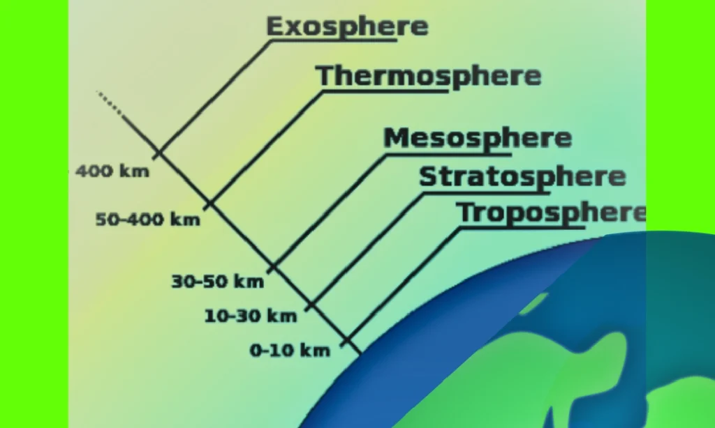 earth's environment showing different layers
