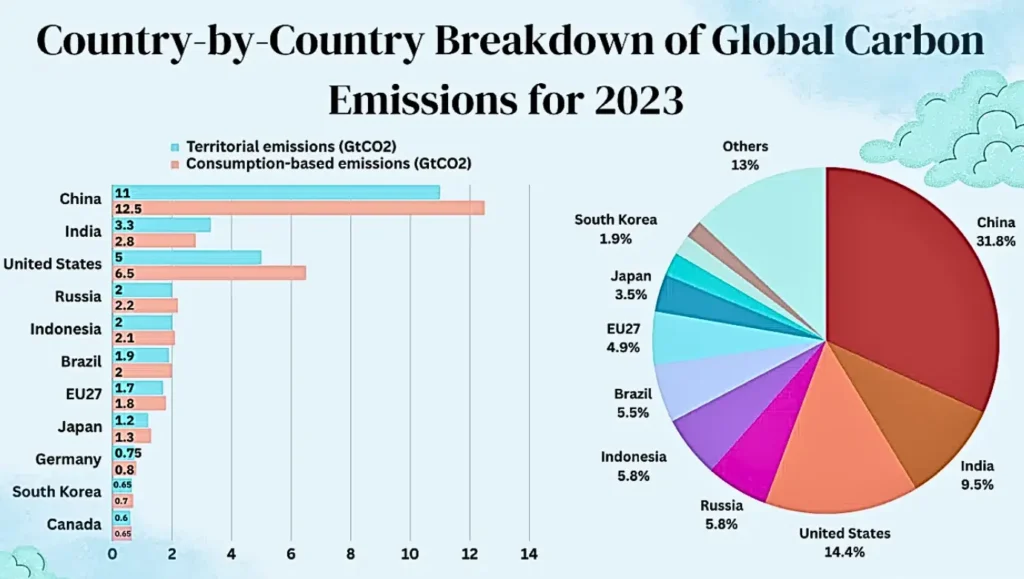 Global Carbon Emissions Country-by-Country for 2023