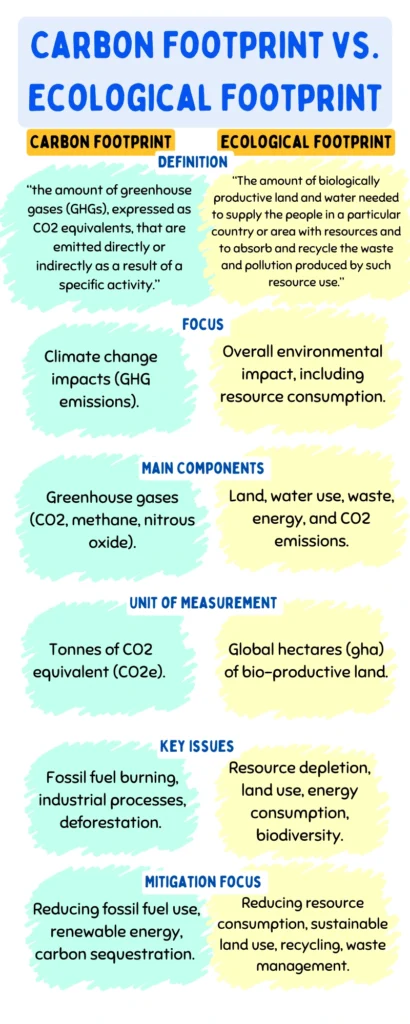 Carbon Footprint vs. Ecological Footprint Infographic