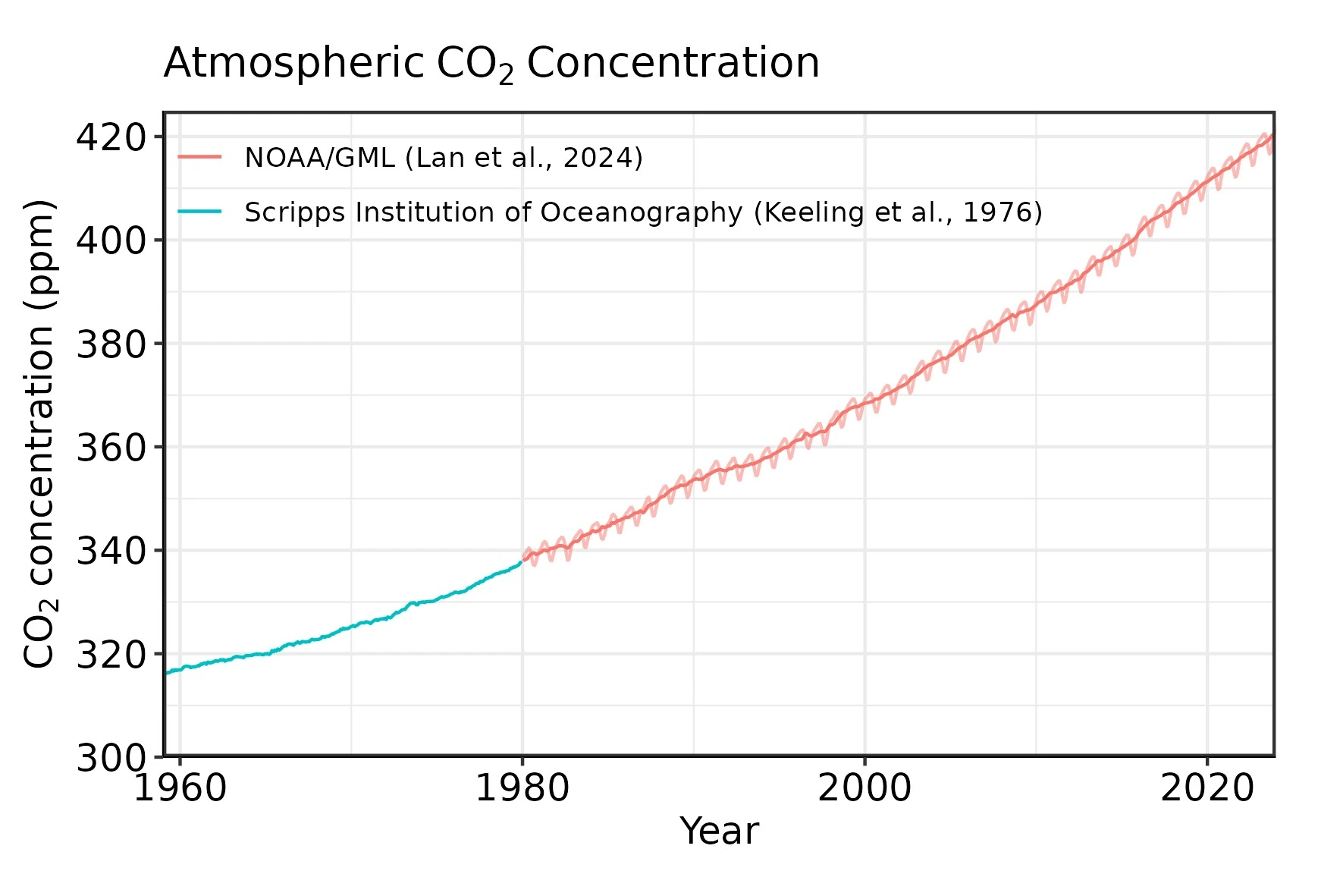 Atmospheric CO2 Concentration in ppm