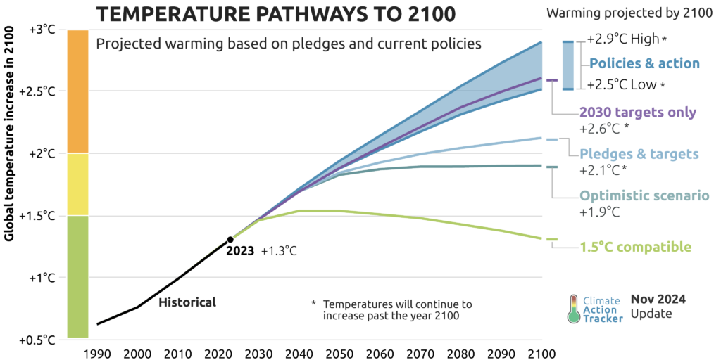 Global Temperature Pathways to 2100