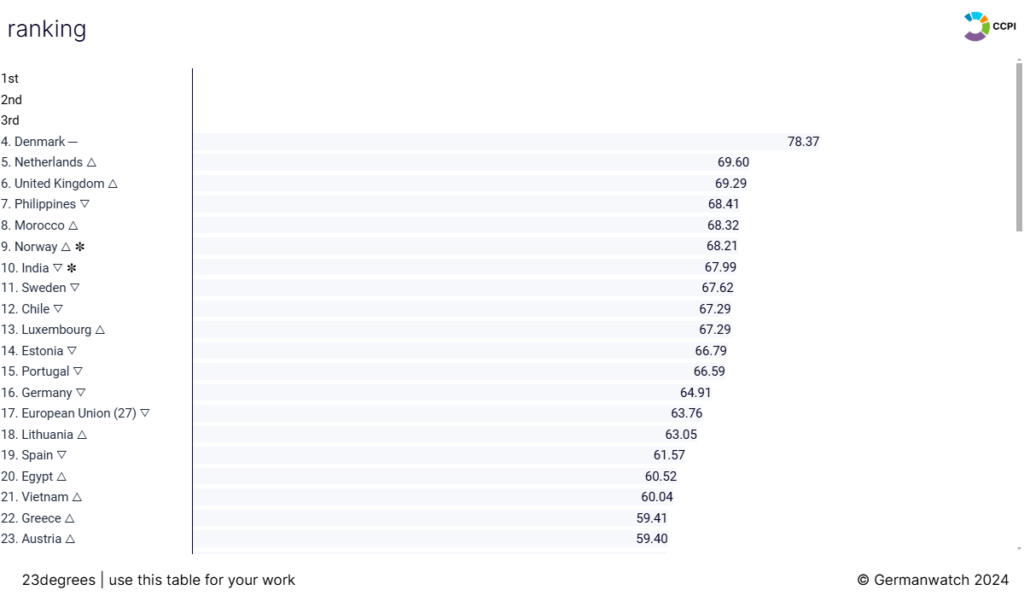 Climate Change Performance Index (CCPI) 2025 - highest performing countries