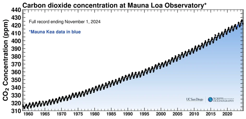 The Keeling Curve - Carbon Dioxide Concentrations in Atmosphere