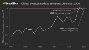 2000 to 2025 global temperature graphic by met office