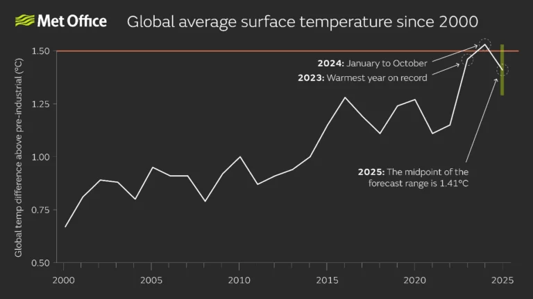 2000 to 2025 global temperature graphic by met office