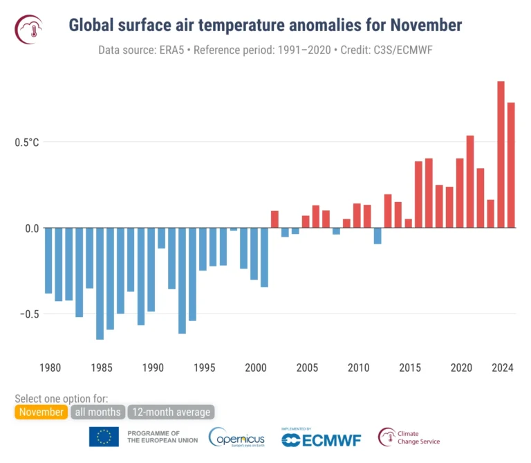 November 2024 And 175-Year Heat Record!