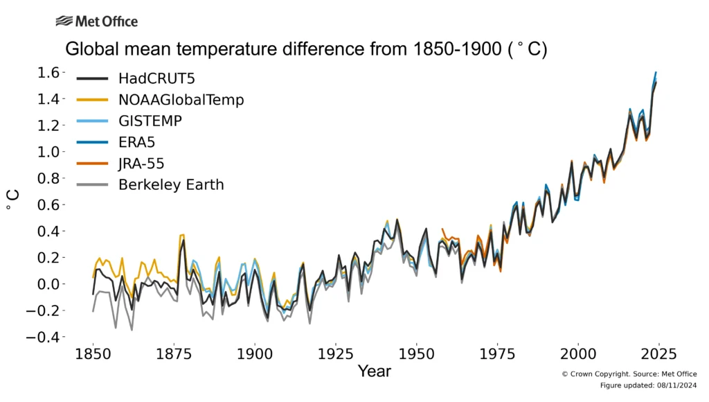 Global average temperature rise since 1850-1900