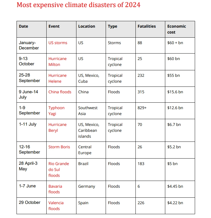 Most expensive climate disasters of 2024