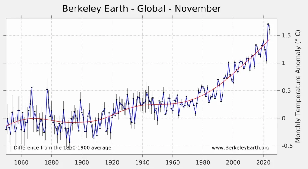 November 2024 Temperature Update