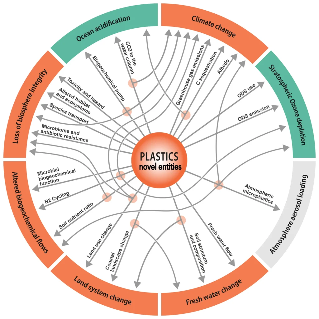 Plastics pollution impacts on all planetary boundaries