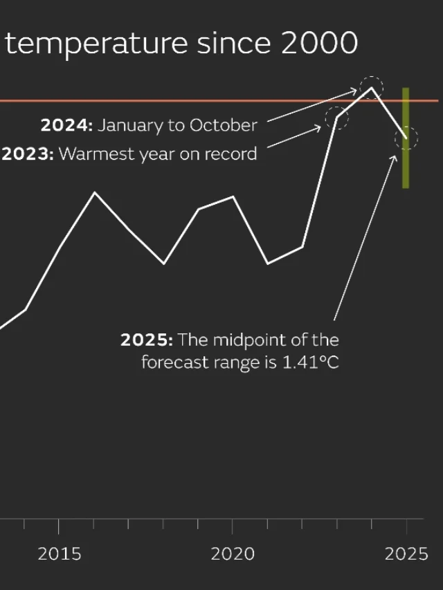 2000 to 2025 global temperature graphic by met office