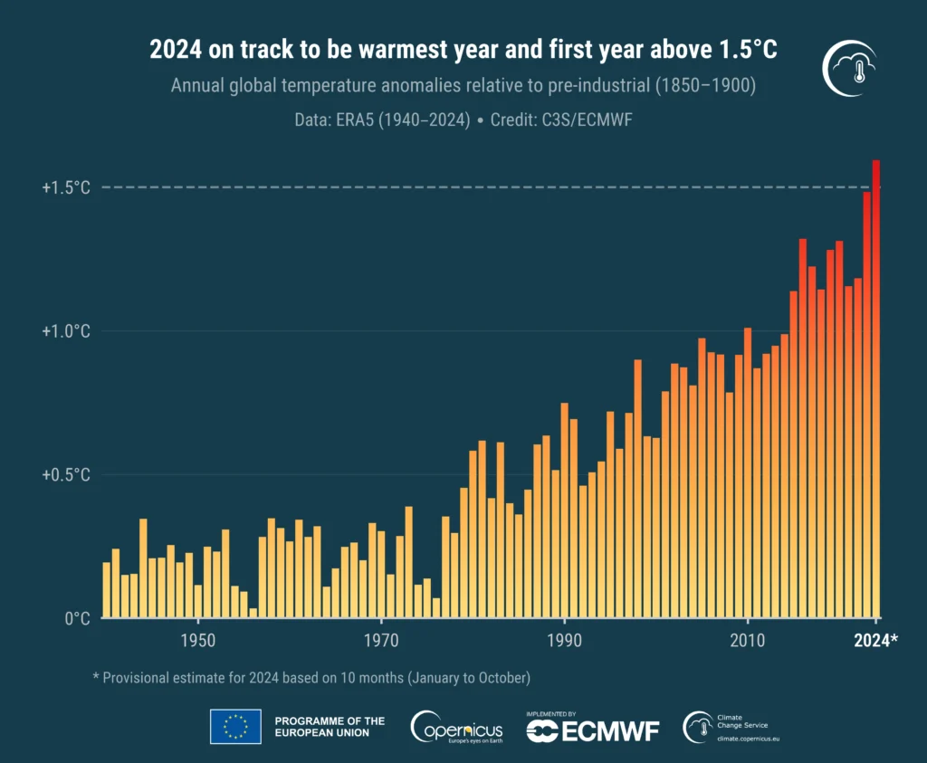 2024 warmest year first year above 1.5°C