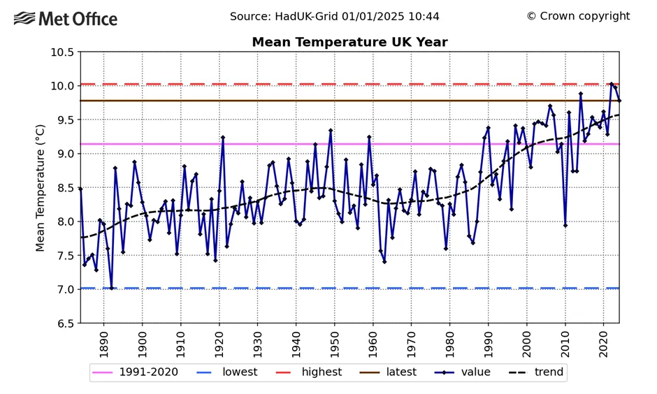 The UK annual mean temperature series