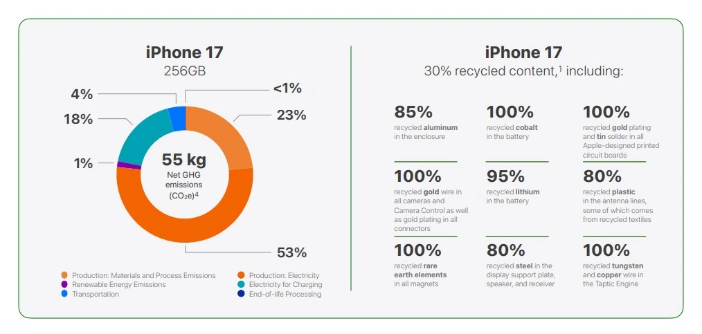 iPhone 17 Carbon Footprint: Interesting Facts 2 iphone 17 carbon footprint